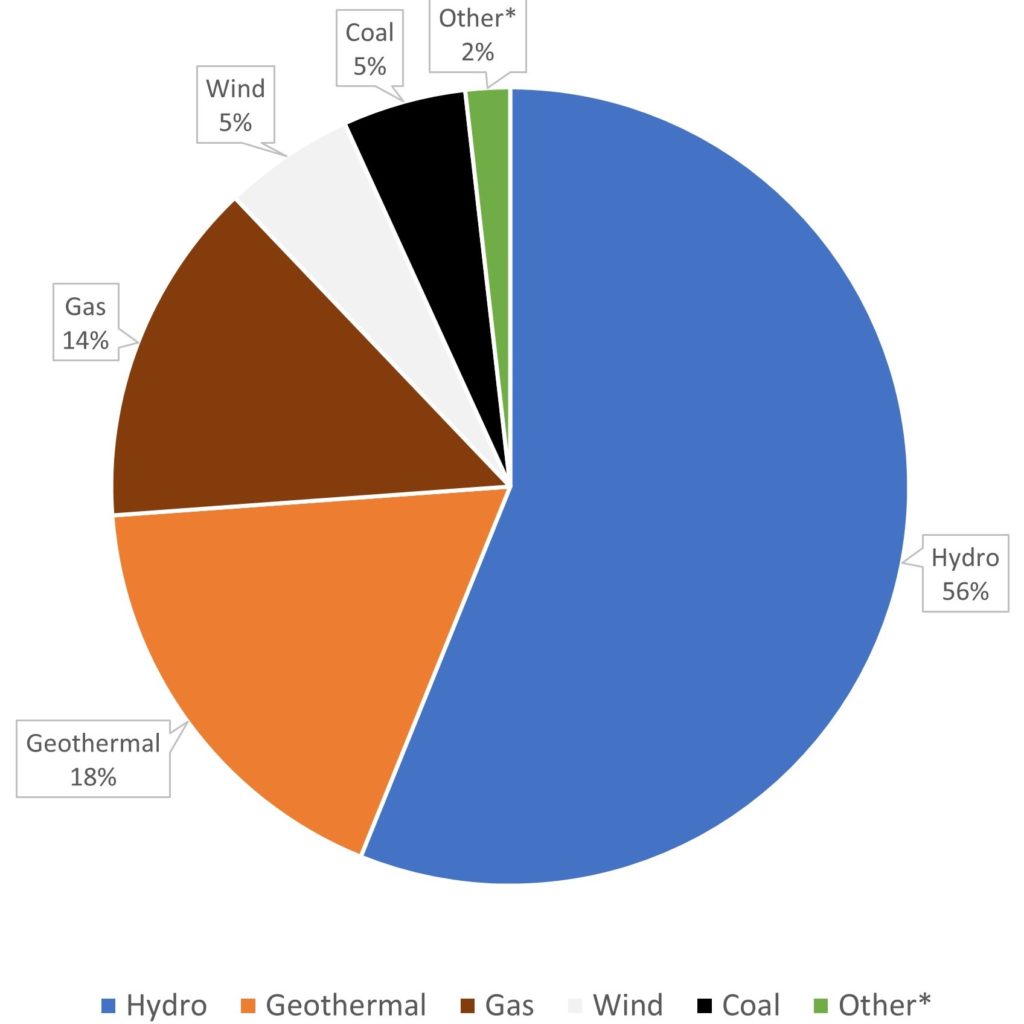 New Zealand electricity generation by source
